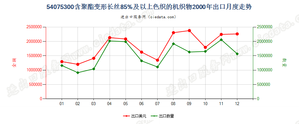 54075300聚酯变形长丝≥85％色织布出口2000年月度走势图