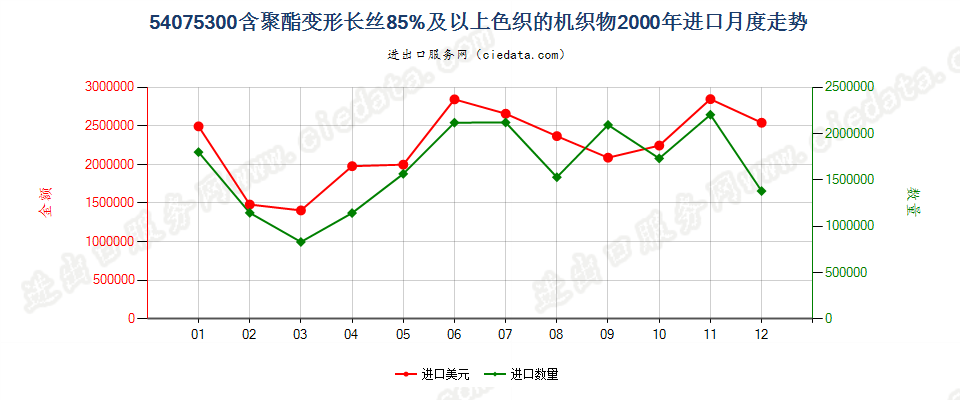 54075300聚酯变形长丝≥85％色织布进口2000年月度走势图