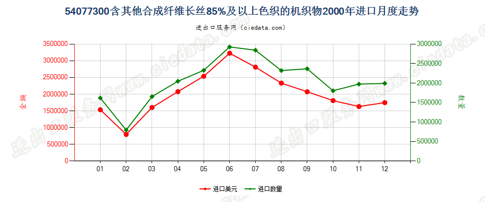 54077300含其他合成纤维长丝≥85％色织的机织物进口2000年月度走势图