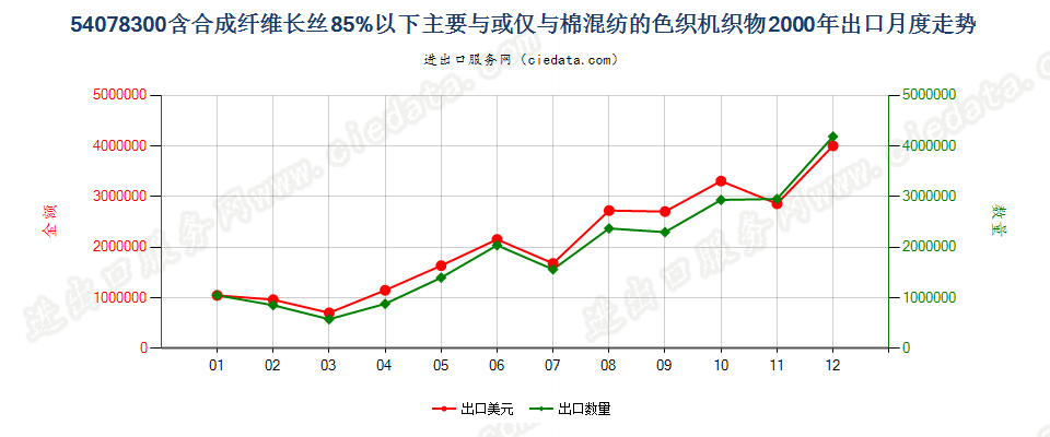 54078300合成纤维长丝＜85％，与棉混纺色织布出口2000年月度走势图