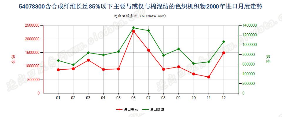 54078300合成纤维长丝＜85％，与棉混纺色织布进口2000年月度走势图