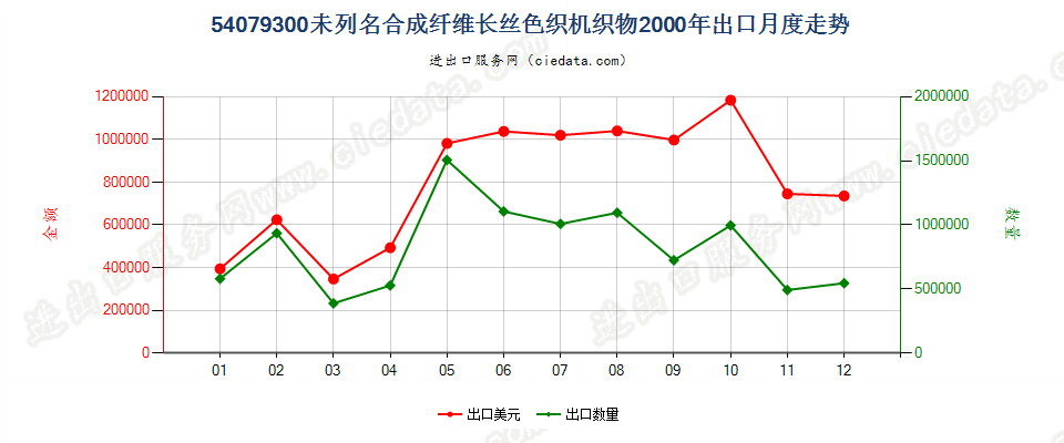 54079300其他合成纤维长丝色织布出口2000年月度走势图