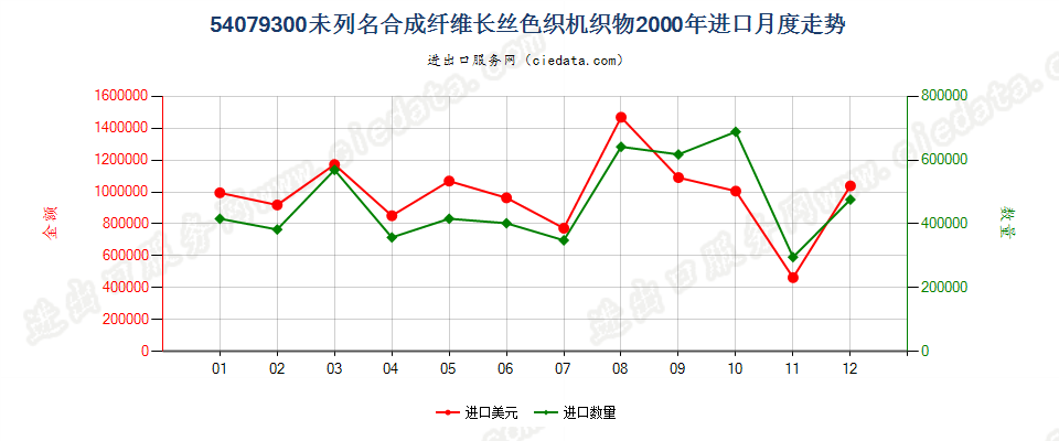 54079300其他合成纤维长丝色织布进口2000年月度走势图