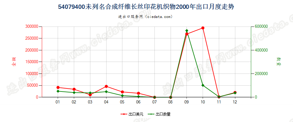 54079400其他合成纤维长丝印花布出口2000年月度走势图