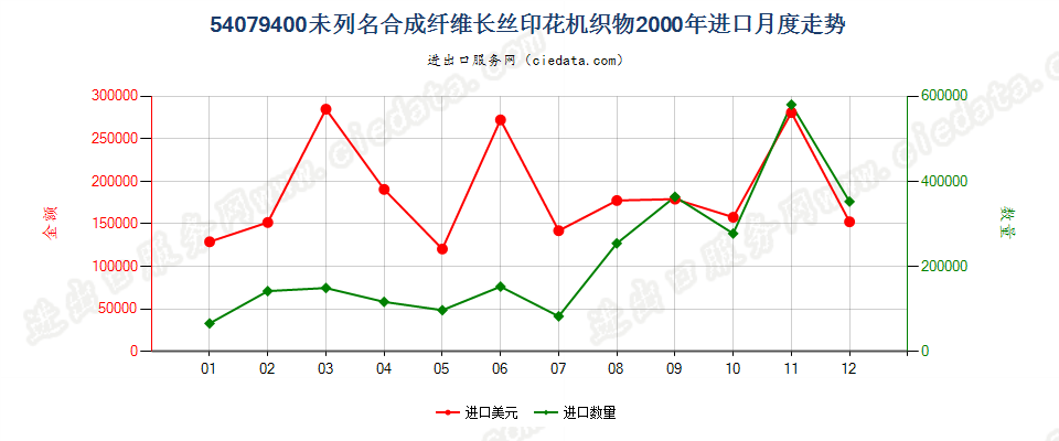 54079400其他合成纤维长丝印花布进口2000年月度走势图