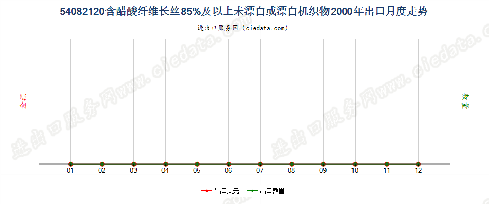 54082120含醋酸长丝≥85%未漂白或漂白机织物出口2000年月度走势图