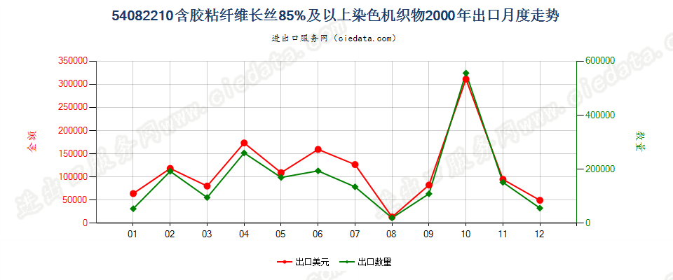 54082210含胶粘长丝≥85%染色机织物出口2000年月度走势图