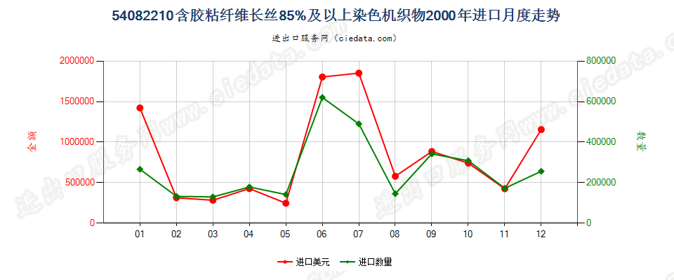 54082210含胶粘长丝≥85%染色机织物进口2000年月度走势图