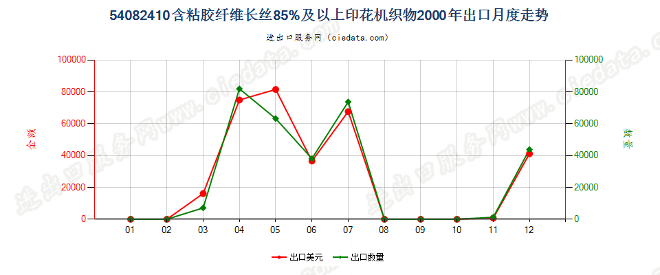 54082410含粘胶纤维长丝≥85%印花机织物出口2000年月度走势图