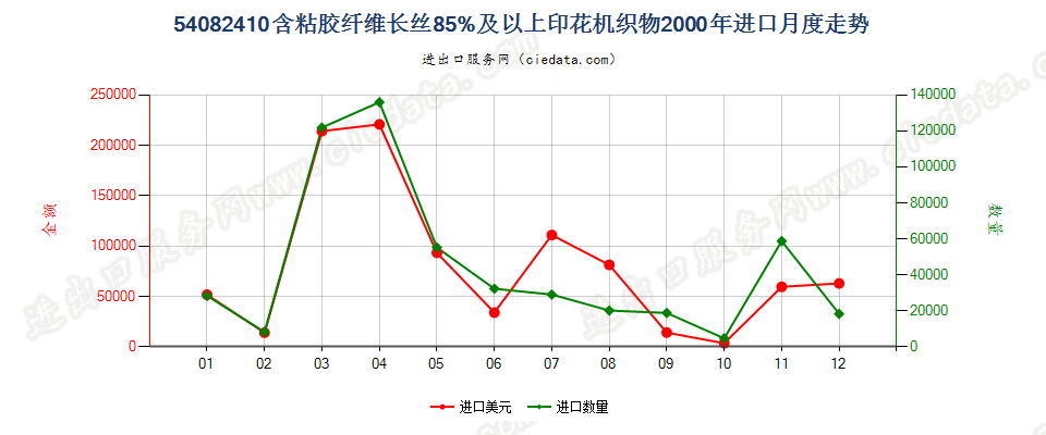 54082410含粘胶纤维长丝≥85%印花机织物进口2000年月度走势图