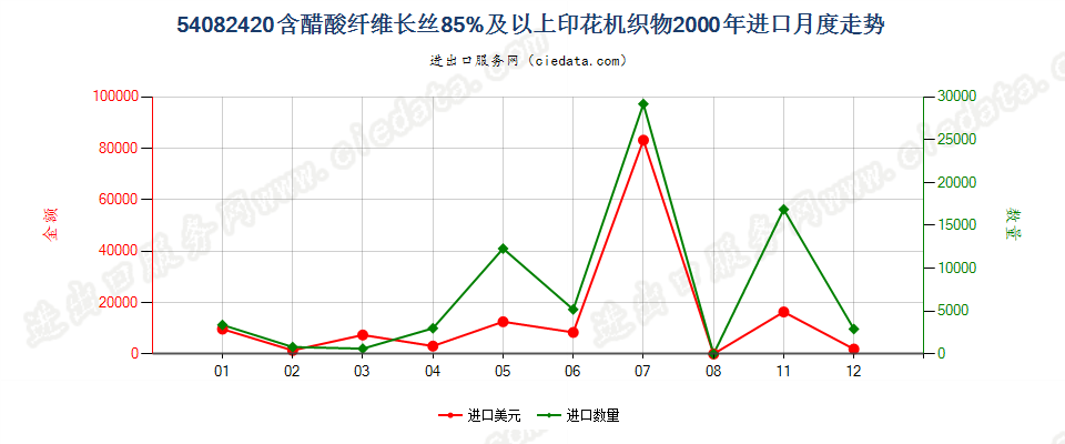 54082420含醋酸纤维长丝≥85%印花机织物进口2000年月度走势图