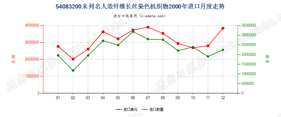 54083200其他人造纤维长丝染色布进口2000年月度走势图