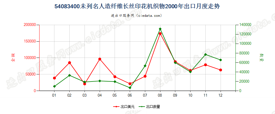 54083400其他人造纤维长丝印花布出口2000年月度走势图