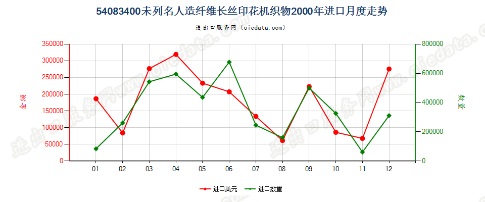 54083400其他人造纤维长丝印花布进口2000年月度走势图