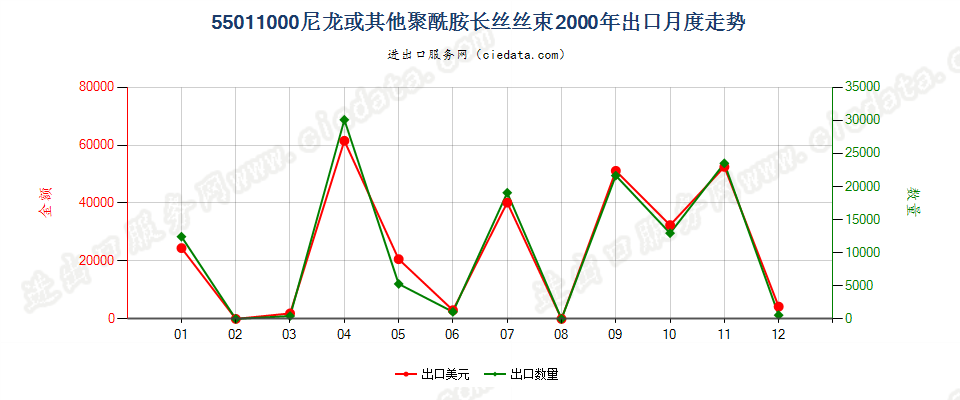 55011000(2022STOP)尼龙或其他聚酰胺长丝丝束出口2000年月度走势图