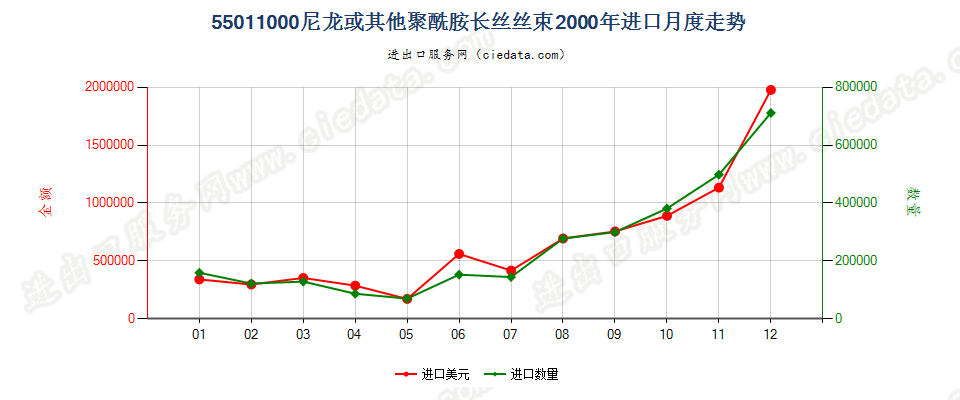 55011000(2022STOP)尼龙或其他聚酰胺长丝丝束进口2000年月度走势图