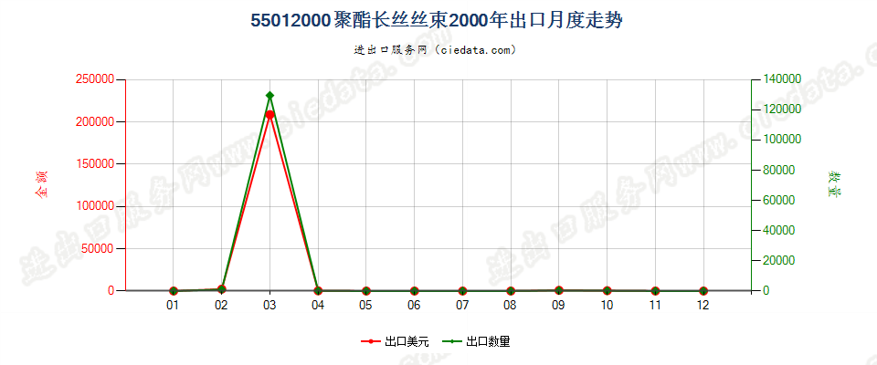 55012000聚酯长丝丝束出口2000年月度走势图