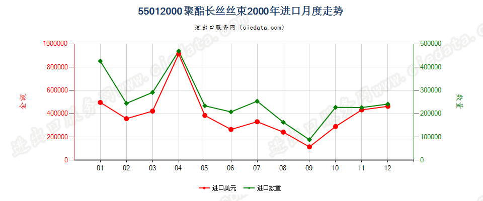 55012000聚酯长丝丝束进口2000年月度走势图