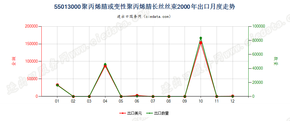 55013000聚丙烯腈或变性聚丙烯腈长丝丝束出口2000年月度走势图