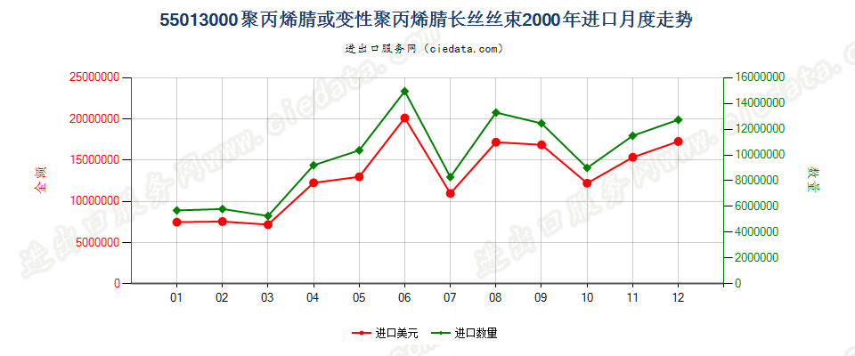 55013000聚丙烯腈或变性聚丙烯腈长丝丝束进口2000年月度走势图