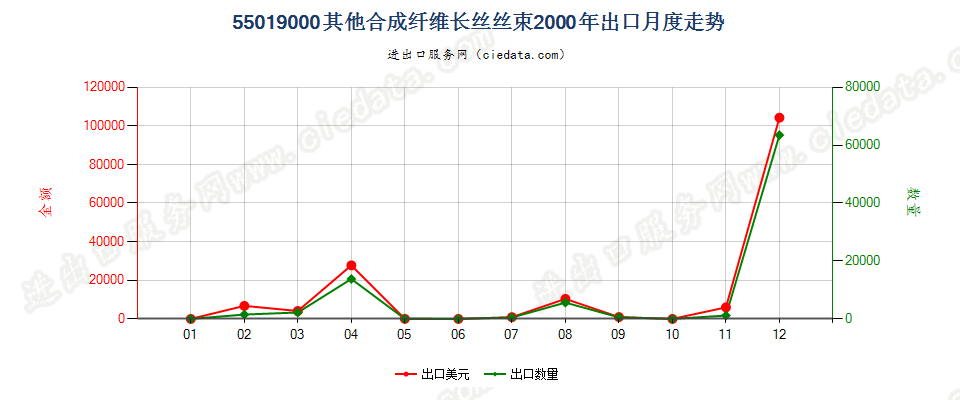 55019000其他合成纤维长丝丝束出口2000年月度走势图