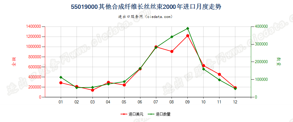 55019000其他合成纤维长丝丝束进口2000年月度走势图