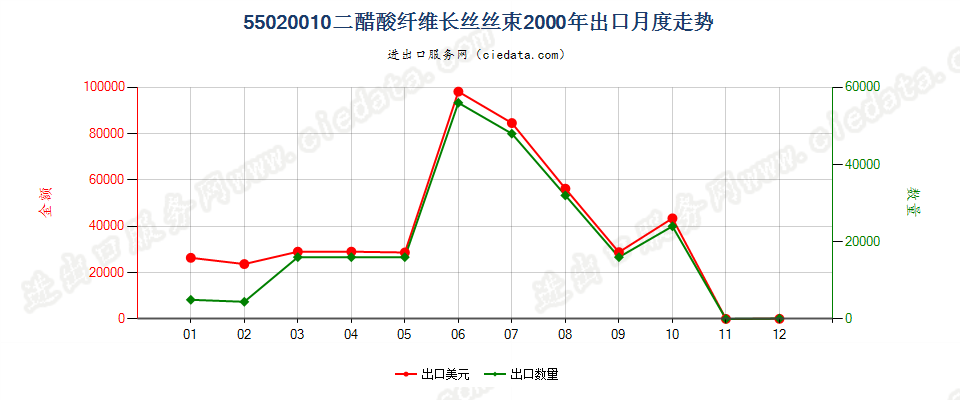 55020010(2017STOP)二醋酸纤维丝束出口2000年月度走势图