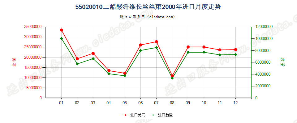 55020010(2017STOP)二醋酸纤维丝束进口2000年月度走势图