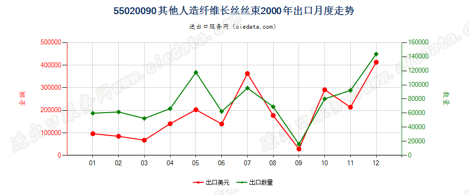 55020090(2017STOP)其他人造纤维长丝丝束出口2000年月度走势图