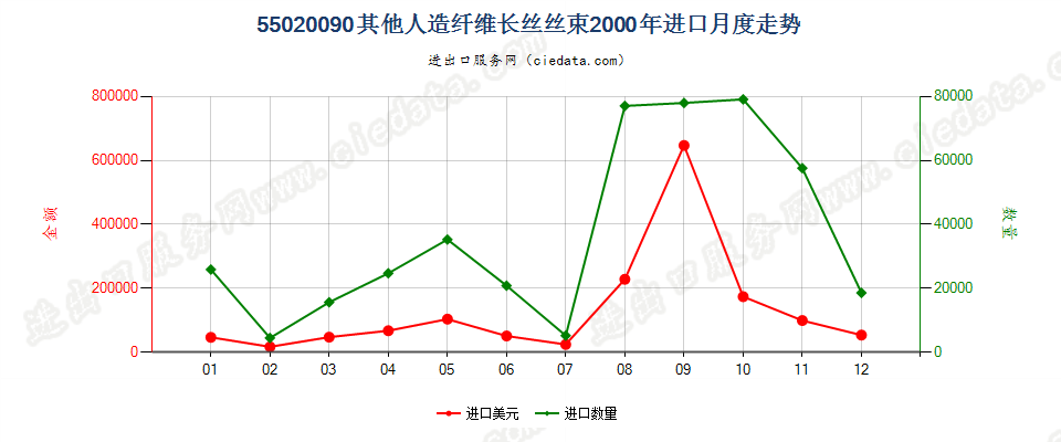 55020090(2017STOP)其他人造纤维长丝丝束进口2000年月度走势图