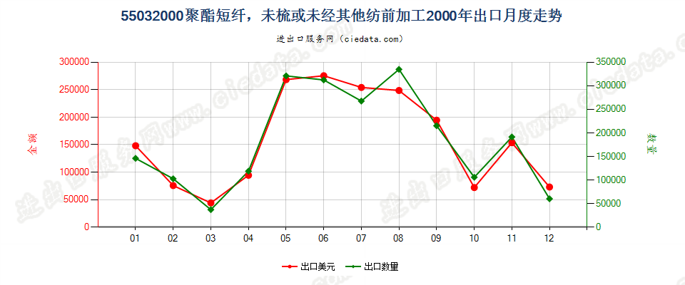 55032000聚酯短纤，未梳或未经其他纺前加工出口2000年月度走势图