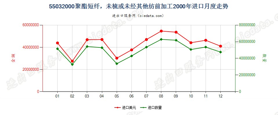 55032000聚酯短纤，未梳或未经其他纺前加工进口2000年月度走势图