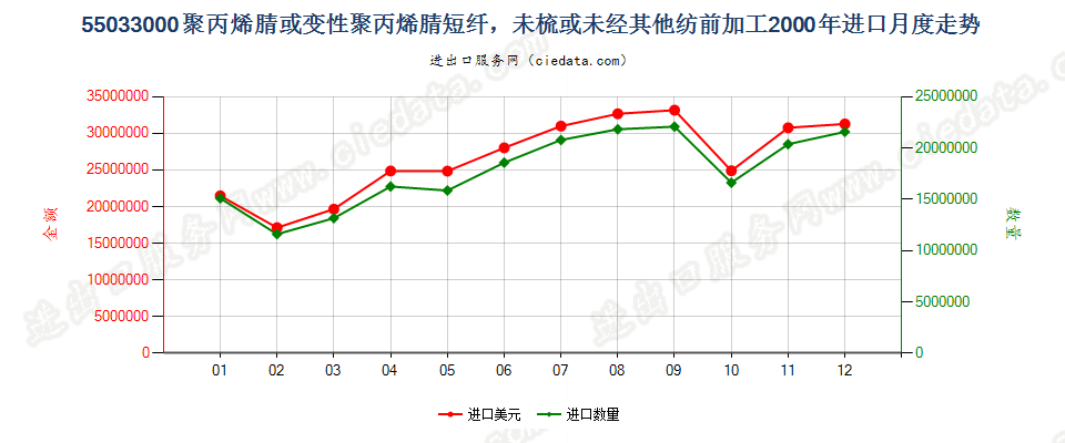 55033000聚丙烯腈及其变性短纤，未梳及未经纺前加工进口2000年月度走势图