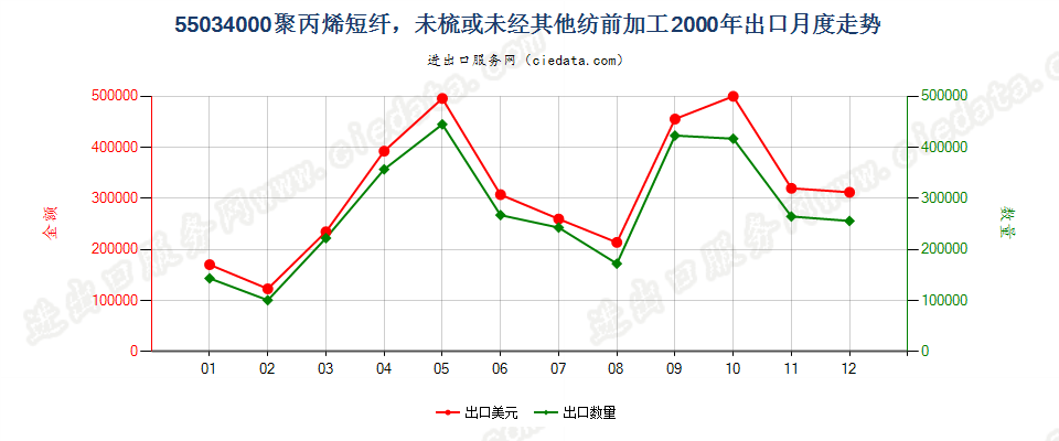 55034000聚丙烯短纤，未梳或未经其他纺前加工出口2000年月度走势图