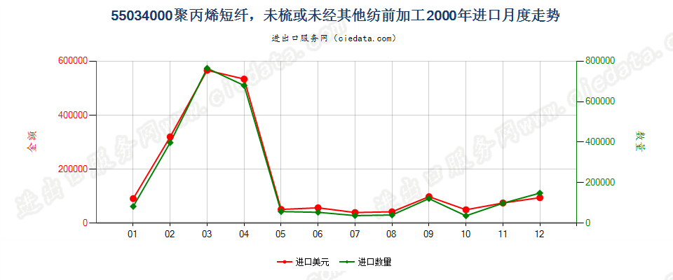 55034000聚丙烯短纤，未梳或未经其他纺前加工进口2000年月度走势图