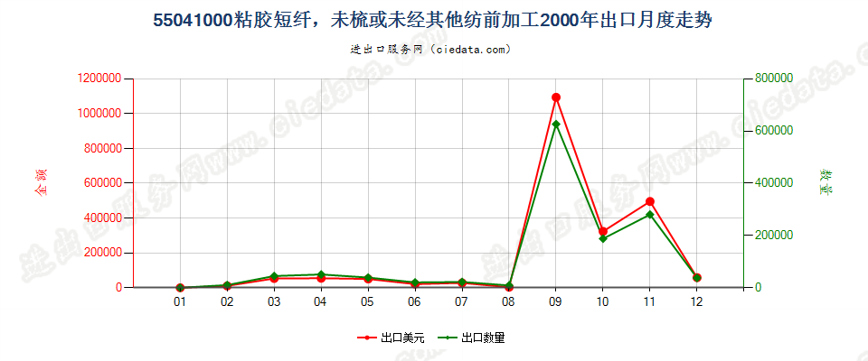 55041000(2009stop)粘胶短纤，未梳或未经其他纺前加工出口2000年月度走势图