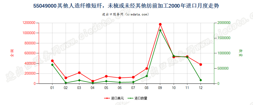 55049000其他人造纤维短纤，未梳或未经其他纺前加工进口2000年月度走势图