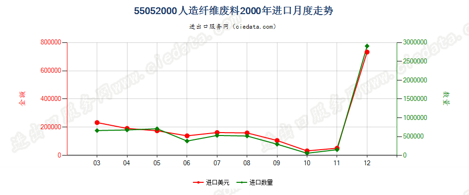 55052000人造纤维废料进口2000年月度走势图