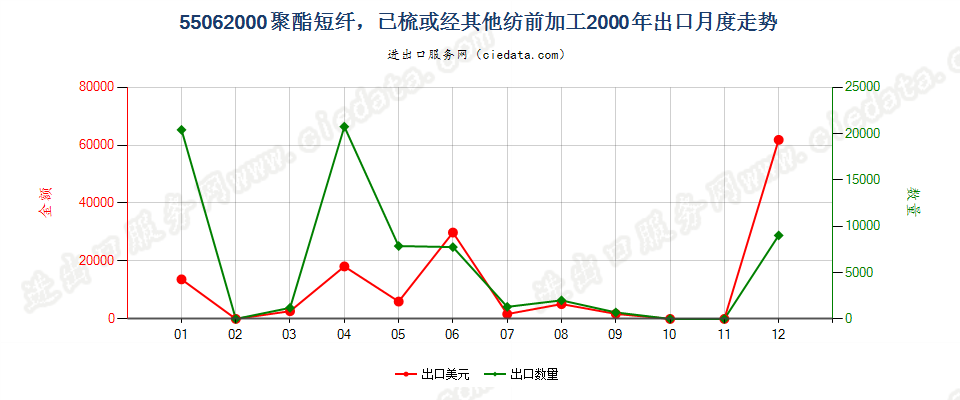 55062000聚酯短纤，已梳或经其他纺前加工出口2000年月度走势图