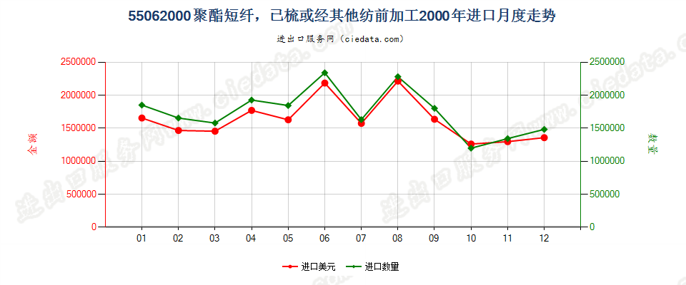 55062000聚酯短纤，已梳或经其他纺前加工进口2000年月度走势图