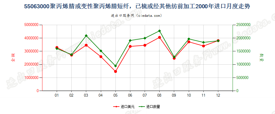 55063000聚丙烯腈或变性聚丙烯腈短纤，已梳或经其他纺前加工进口2000年月度走势图