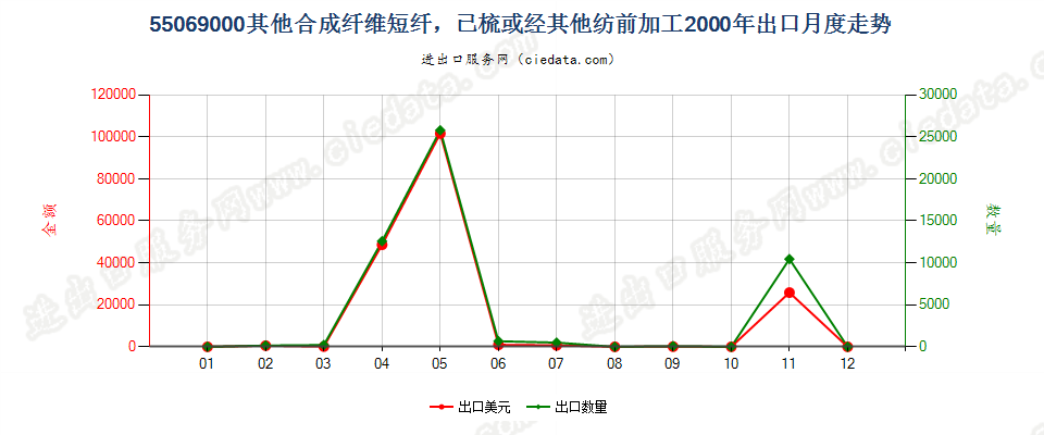 55069000(2007stop)其他合成纤维短纤，已梳或经其他纺前加工出口2000年月度走势图