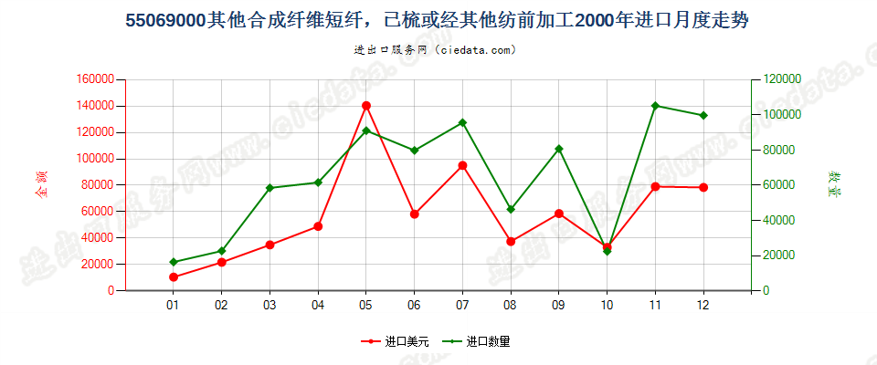 55069000(2007stop)其他合成纤维短纤，已梳或经其他纺前加工进口2000年月度走势图