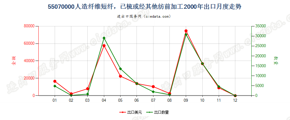 55070000人造纤维短纤，已梳或经其他纺前加工出口2000年月度走势图