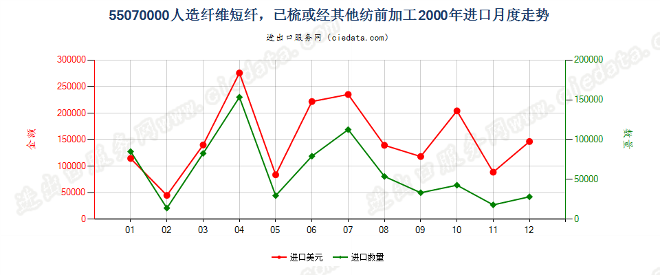 55070000人造纤维短纤，已梳或经其他纺前加工进口2000年月度走势图