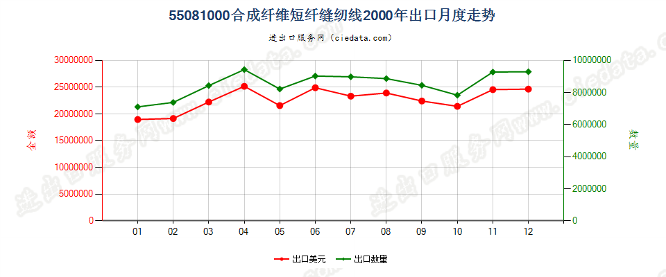 55081000合成纤维短纤缝纫线出口2000年月度走势图