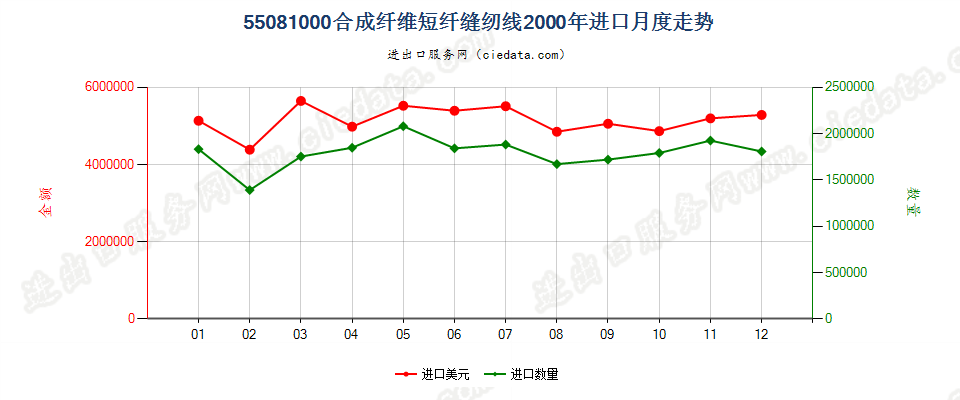 55081000合成纤维短纤缝纫线进口2000年月度走势图