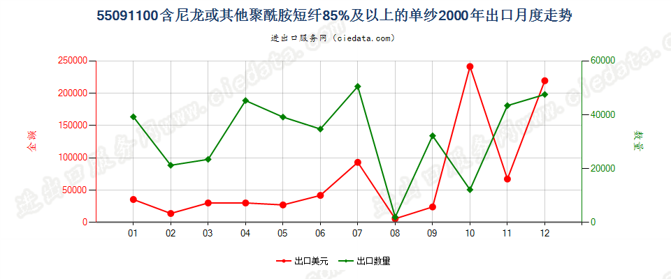 55091100尼龙或其他聚酰胺短纤≥85%的单纱出口2000年月度走势图