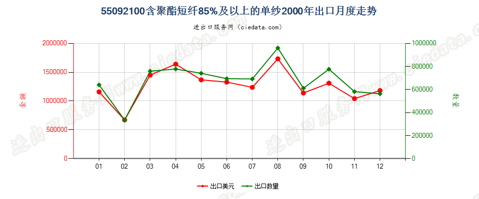 55092100聚酯短纤≥85%的单纱出口2000年月度走势图