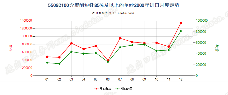 55092100聚酯短纤≥85%的单纱进口2000年月度走势图